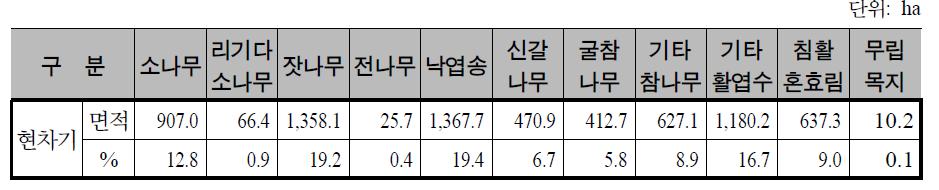 현차기 주요 수종별 면적 현황