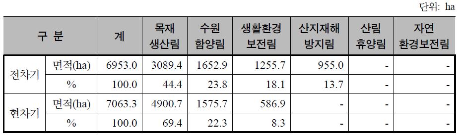 산림기능별 면적현황