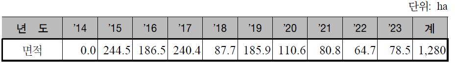 현차기 연도별 조림면적 추이