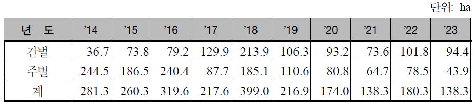 현차기 연도별 간벌･주벌 면적 추이