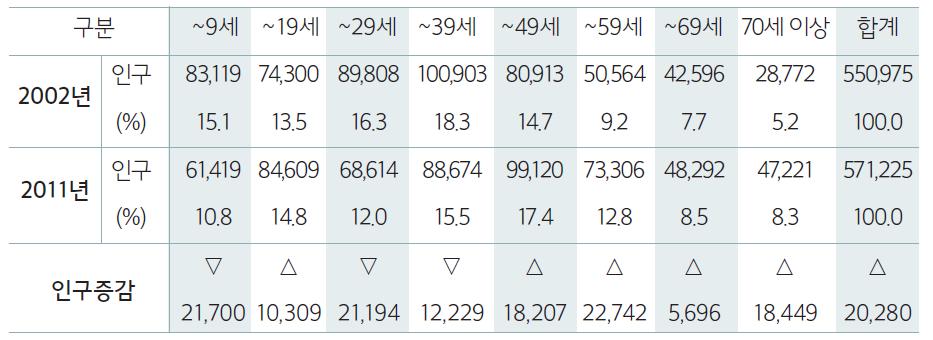 제주도의 연령별 인구현황