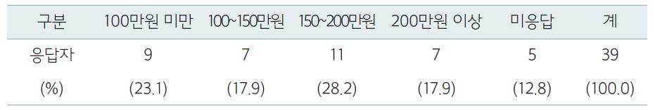 산림작업자 월평균 가계수입