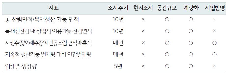 산림생태계 생산력의 특성 분석