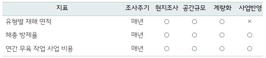 산림생태계 건전도의 특성 분석