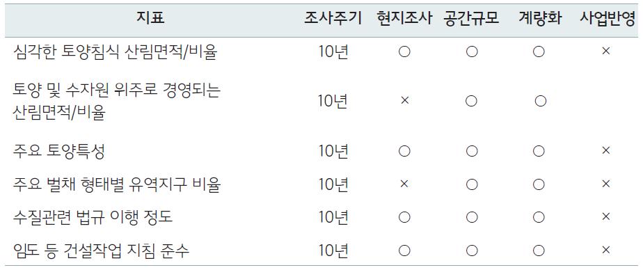 토양 및 수자원 보전의 특성 분석