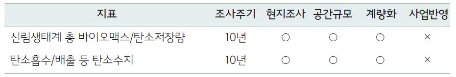 지구탄소 순환의 특성 분석