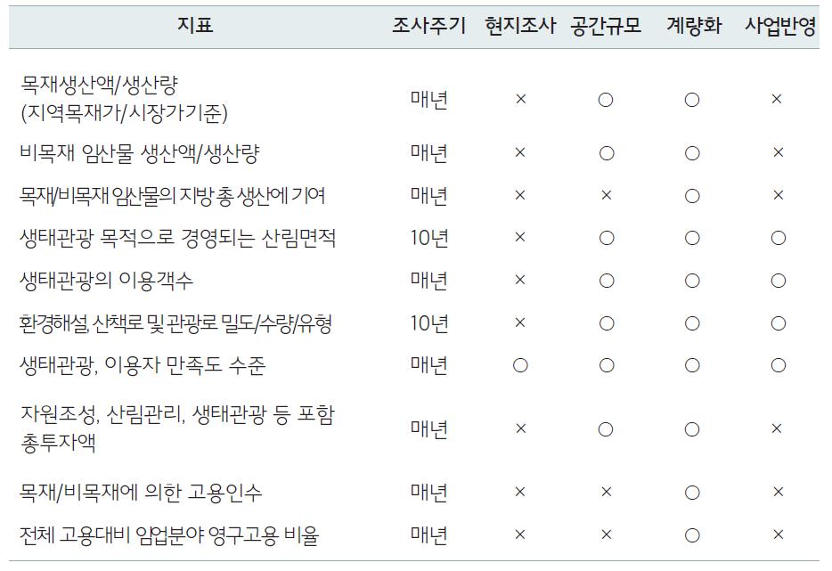 사회경제적 편익의 특성 분석