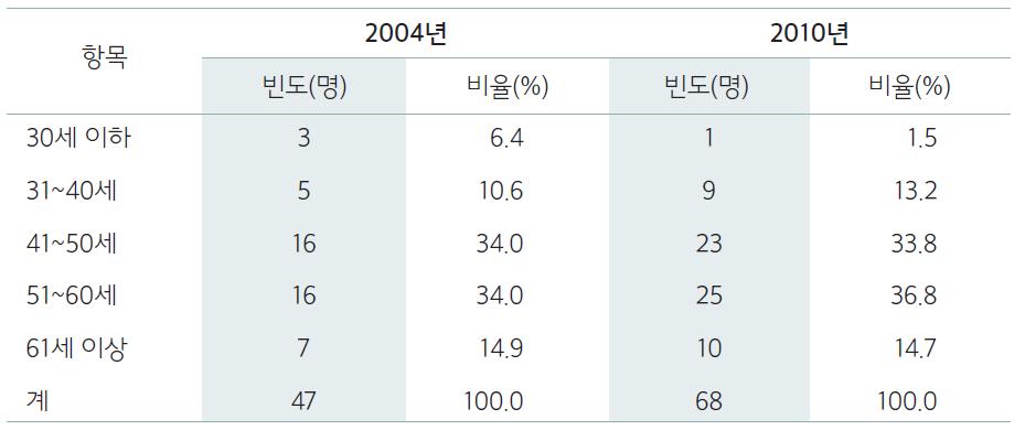 응답자의 연령별 현황