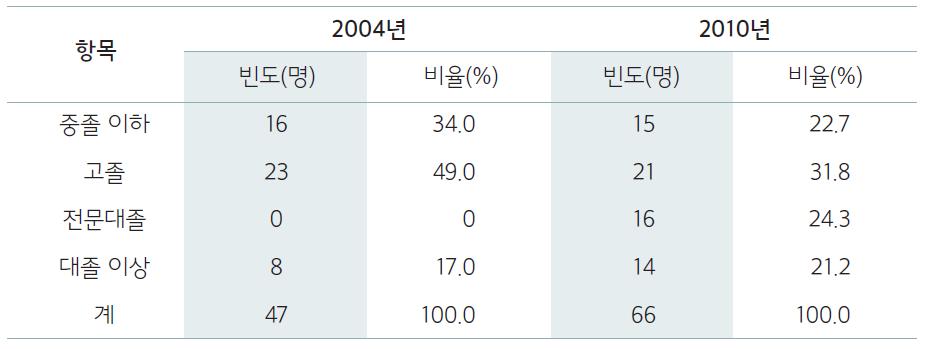 응답자의 학력 현황