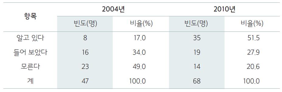 산림인증제에 대한 인식 정도