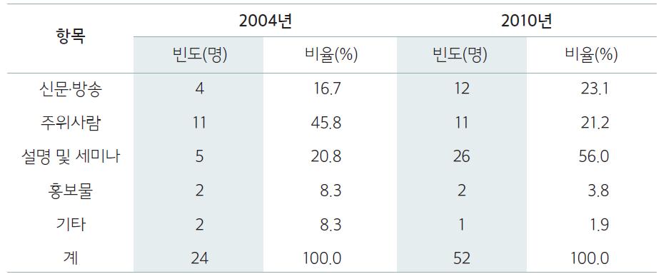 산림인증 관련 정보획득 경로