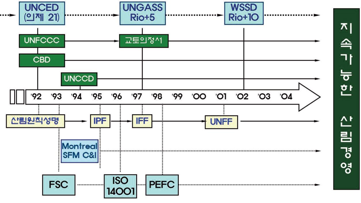 SFM 관련 국제기구 협의체 추진 현황