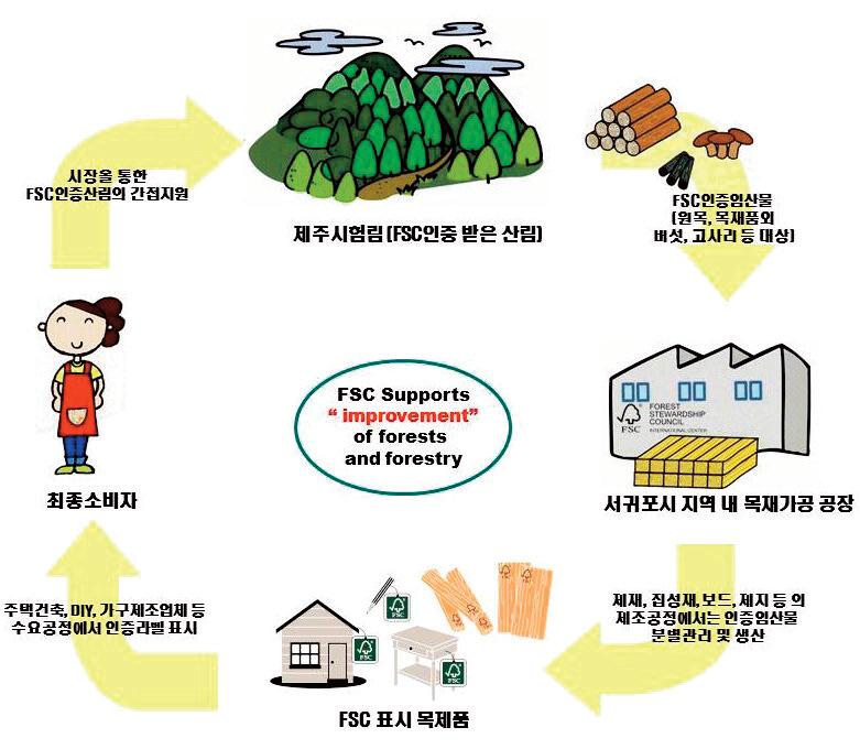 제주시험림의 지속가능한 산림경영 현장모델