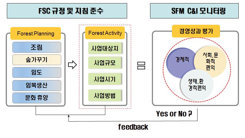 SFM 지표 모니터링 연구수행 체계