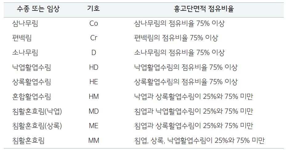 제주시험림 임상분류 기준