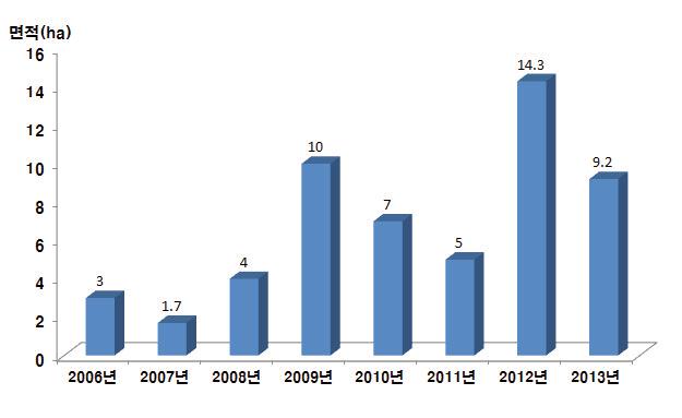 제주시험림의 연도별 인공조림 면적
