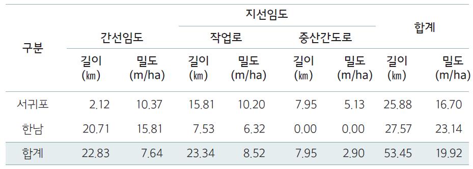 제주시험림 임도밀도