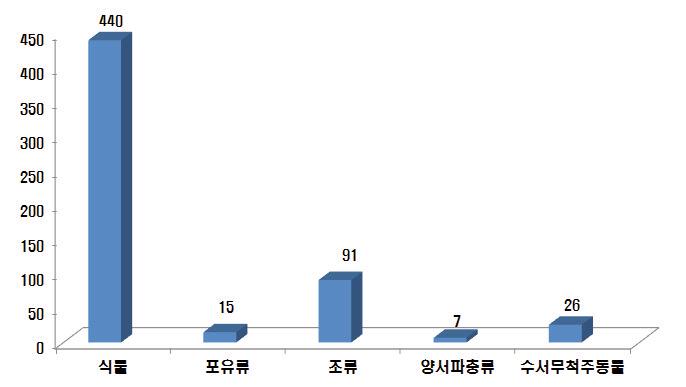 제주시험림의 산림의존 생물종수