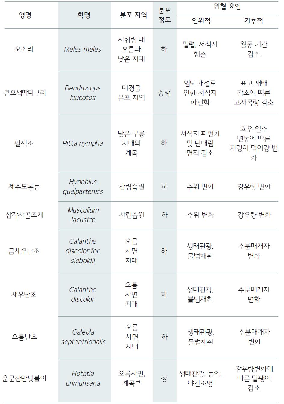 제주시험림에서 선정된 야생동식물 종의 분포지역, 분포정도, 위협요인