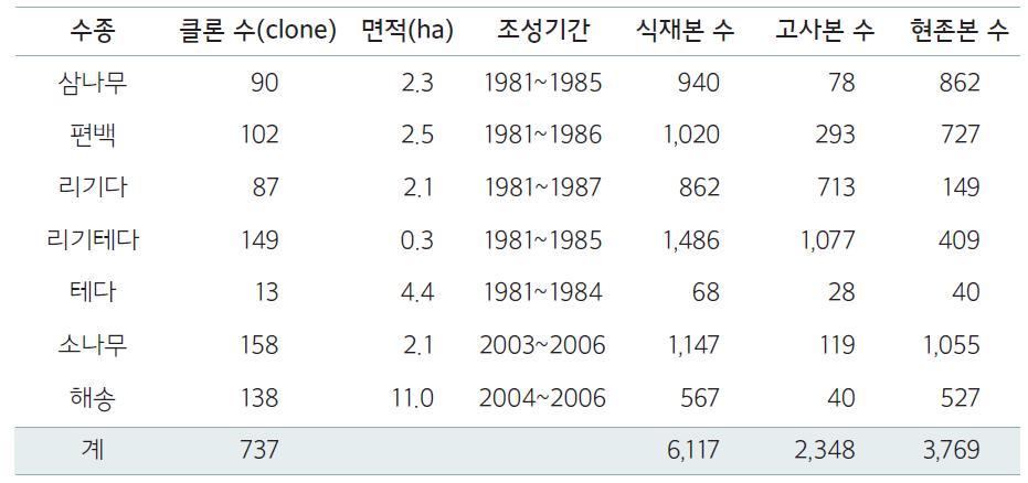 클론 보존원 현황