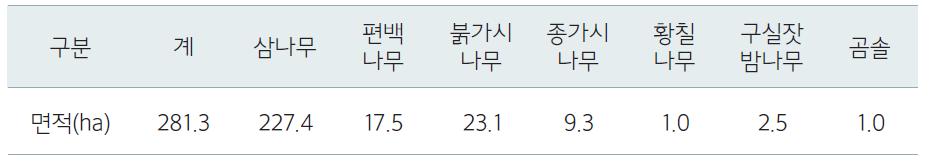 주요 수종별 인공조림 면적