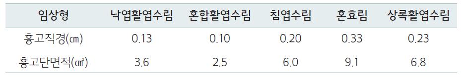 삼나무림의 연간 벌채량