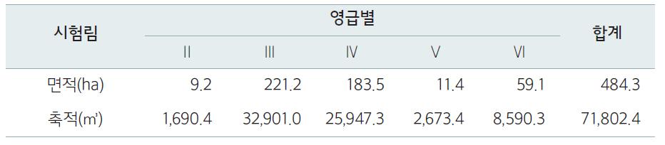 수자원함양림의 영급별 면적 및 축적