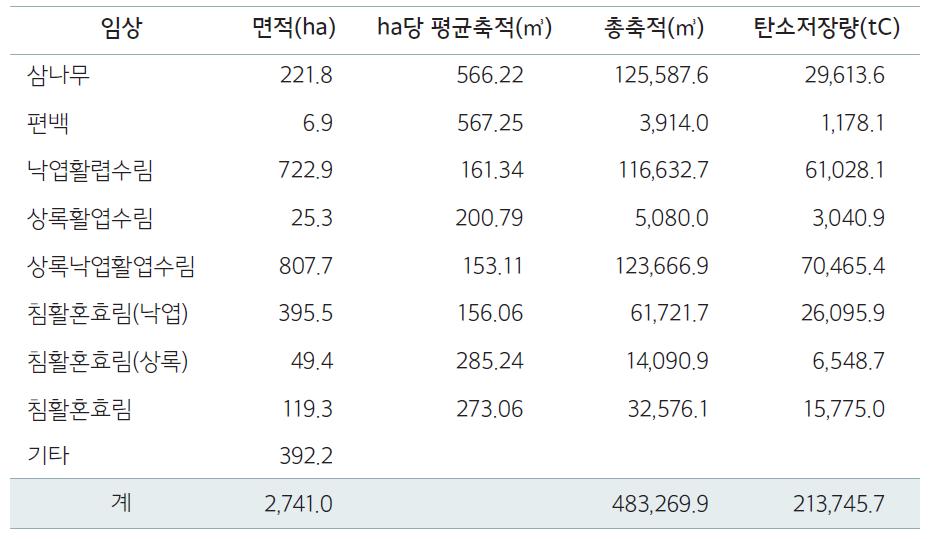 제주시험림의 지상부 탄소저장량