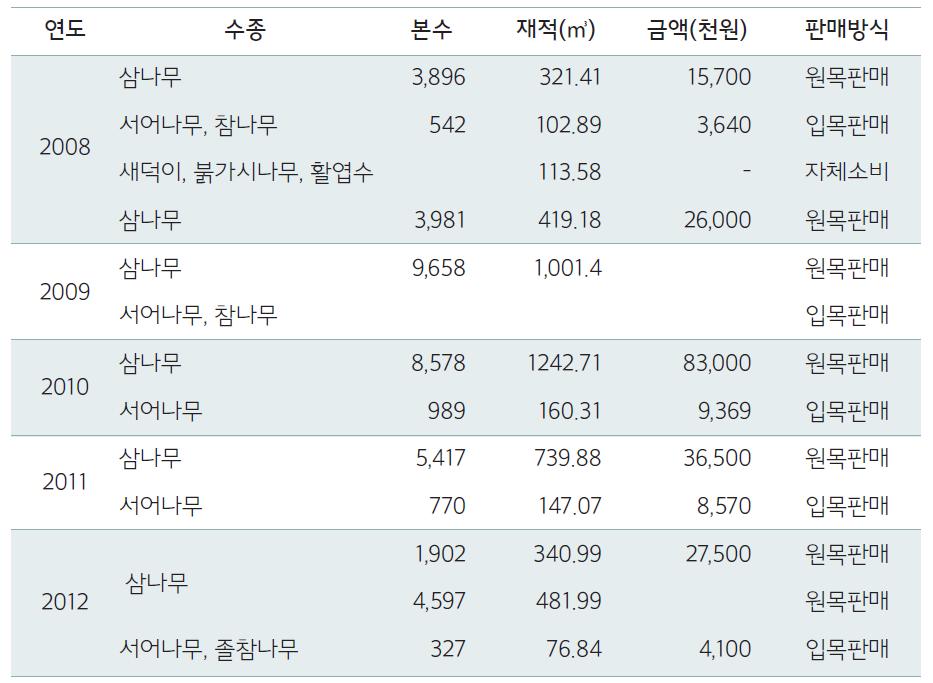 제주시험림 목재생산 및 판매 현황