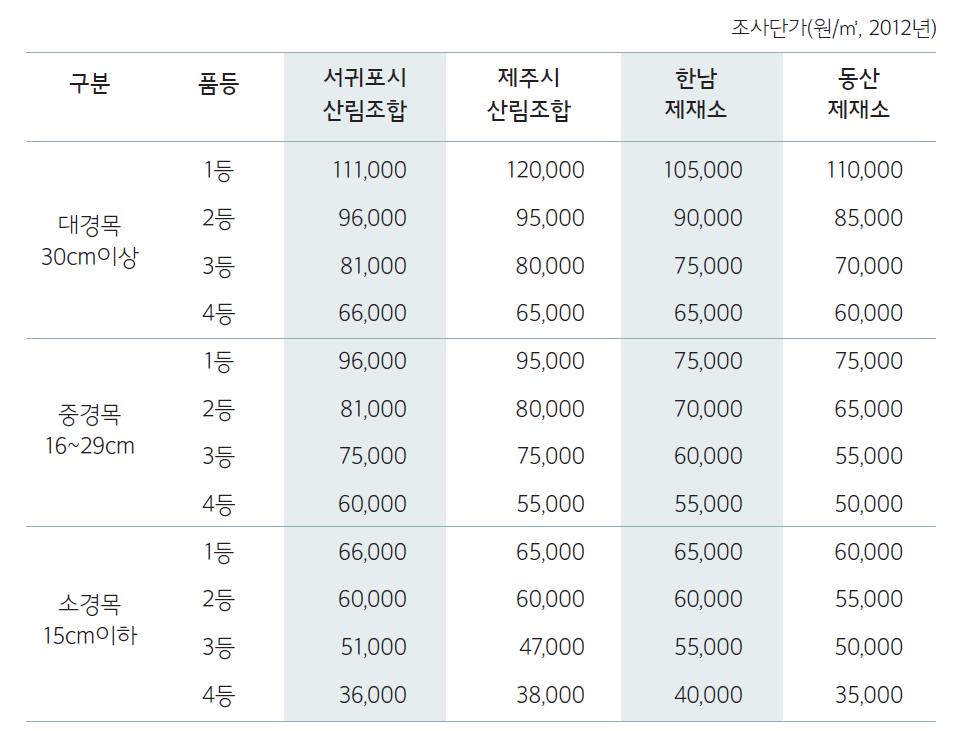 제주지역의 삼나무 목재가격 현황