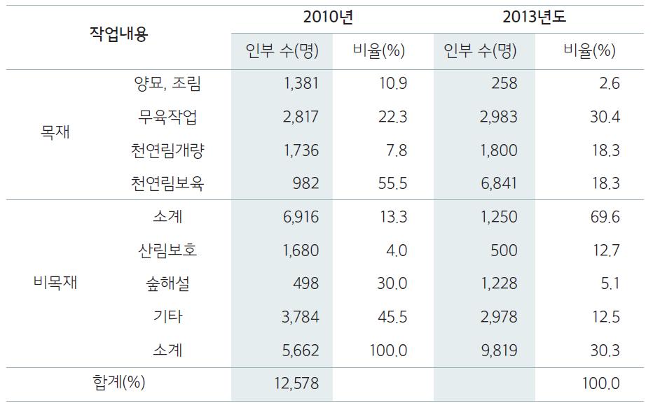 목재 및 비목재분야별 고용인원 현황