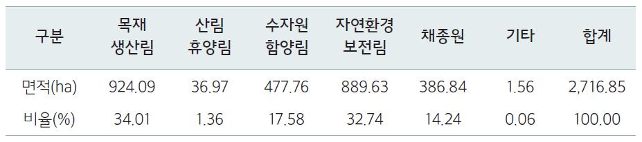 산림기능별 면적 현황