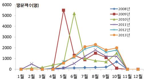 제주시험림의 연도별 월별 탐방객 변화 추이