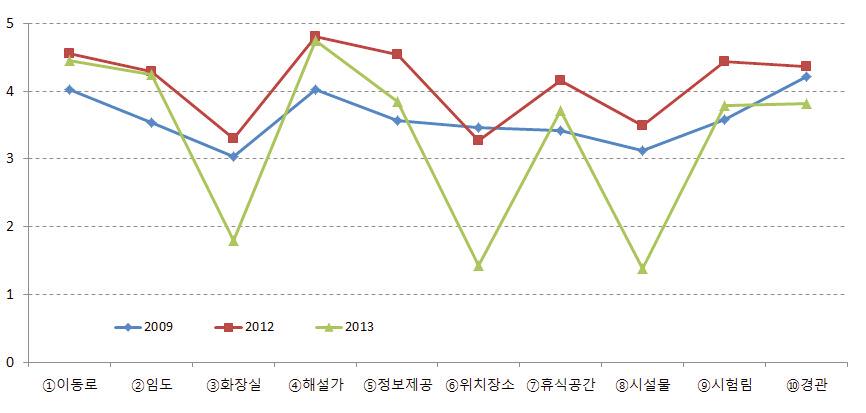 탐방객 만족도 조사 결과