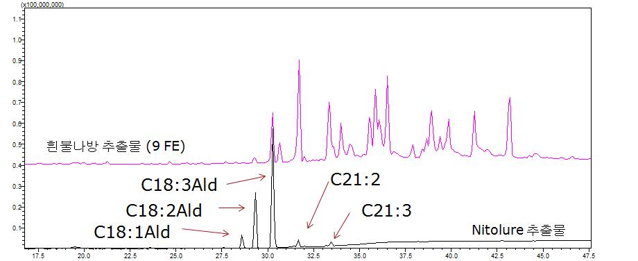미국흰불나방 추출물과 페로몬 루어(Nitolure) 추출물의 mass spectrum.