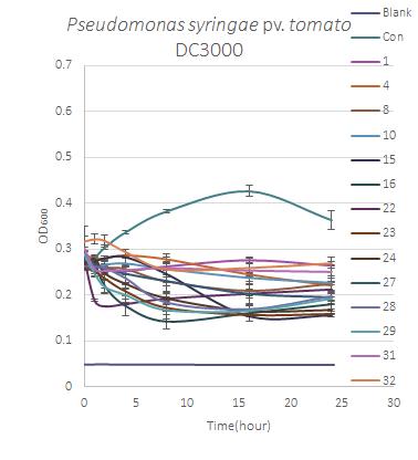 Pseudomonas syringae pv. tomato DC3000을 대상으로 직접 접촉에 의한 식물체 정유 분리성분의 항세균 활성 효과