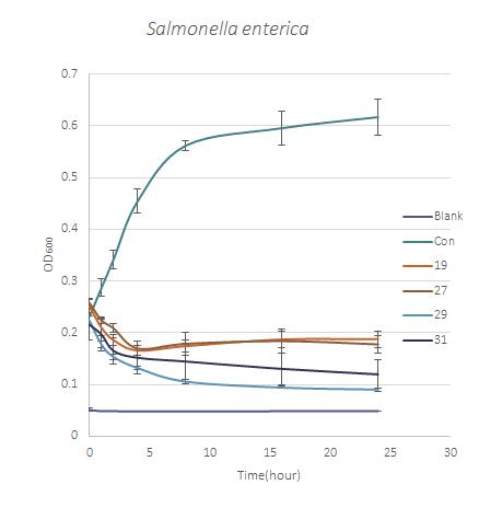 Salmonella enterica를 대상으로 직접 접촉에 의한 식물체 정유 분리성분의 항세균 활성 효과