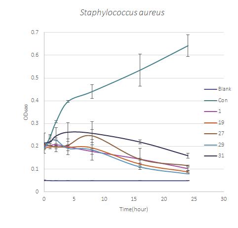 Staphylococus aureus subsp. aureus를 대상으로 직접 접촉에 의한 식물체 정유 분리성분의 항세균 활성 효과
