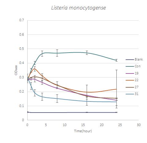 Listeria monocytogense를 대상으로 직접 접촉에 의한 식물체 정유 분리성분의 항세균 활성 효과