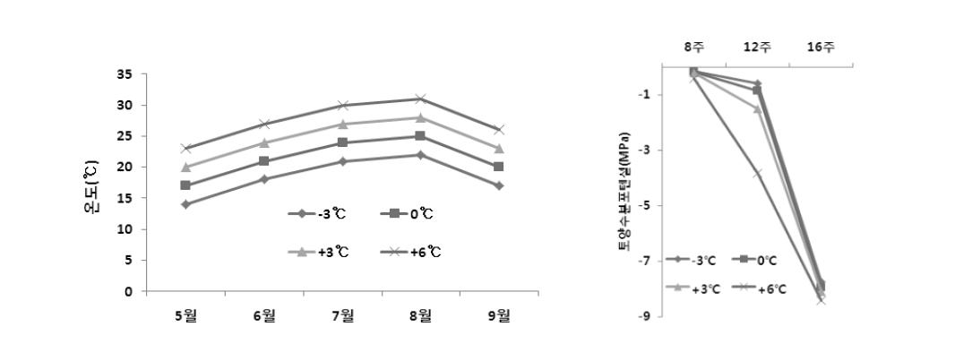 처리구 및 시기별 온도(좌), 토양수분포텐셜(우) 변화