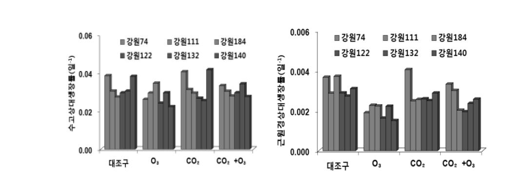 CO2 및 O3 농도 변화에 따른 소나무의 상대생장률 변화