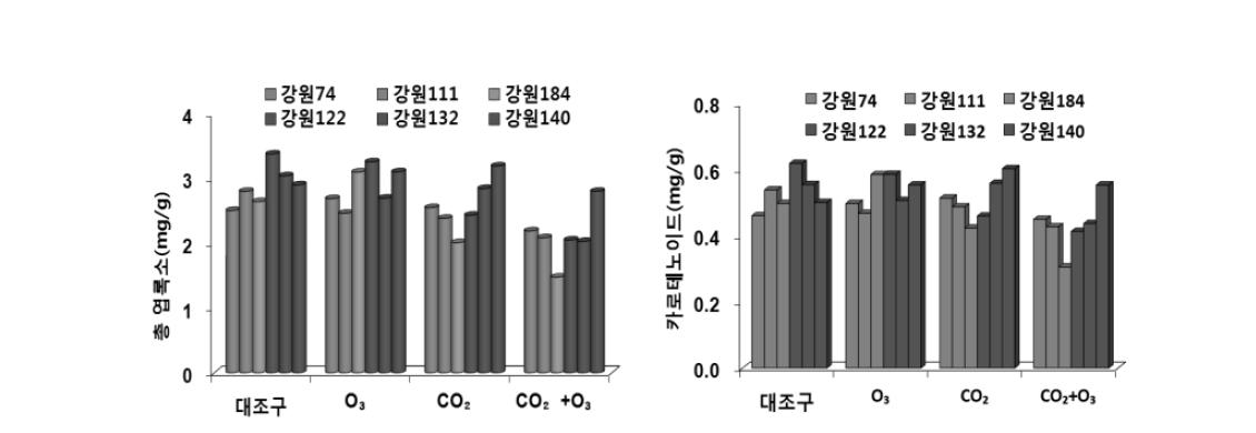 CO2 및 O3 농도 변화에 따른 소나무의 광색소 함량