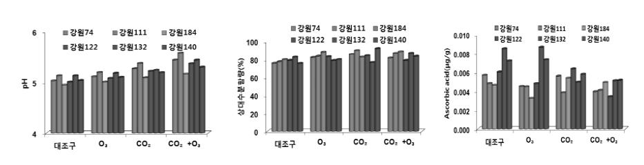 CO2 및 O3 농도 변화에 따른 소나무의 pH, 상대수분함량 및 아스코르브산 함량변화