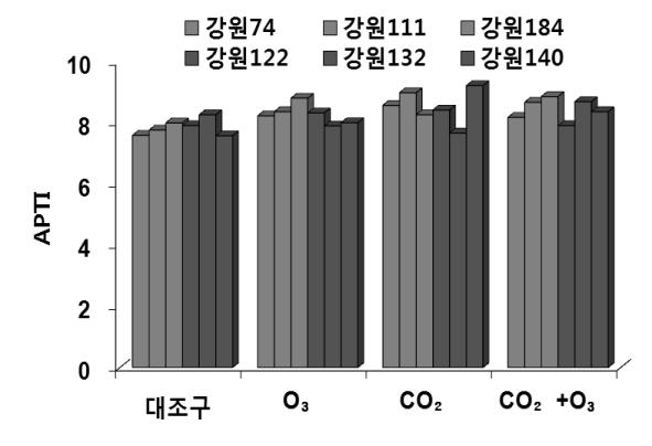 CO2 및 O3 농도 변화에 따른 소나무의 대기오염 내성지수