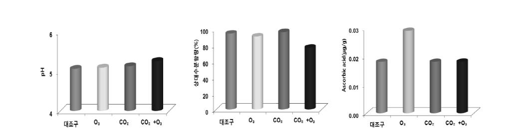 CO2 및 O3 농도 변화에 따른 현사시나무의 pH, 상대수분함량 및 아스코르브산 함량 변화