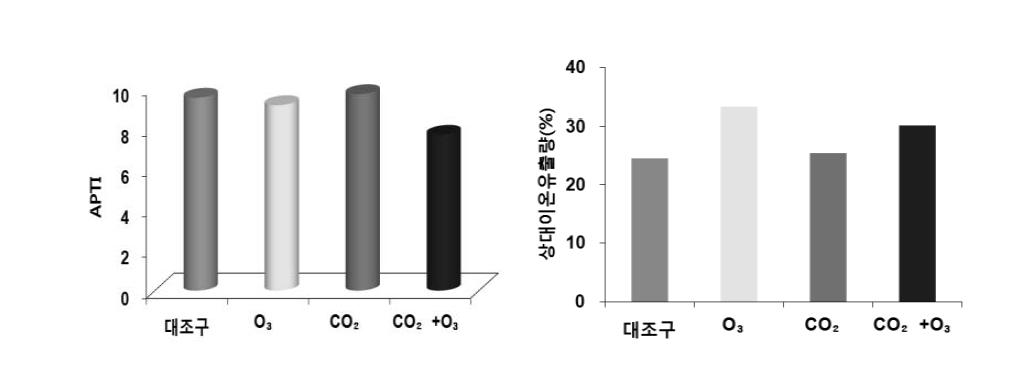 CO2 및 O3 농도 변화에 따른 현사시나무의 대기오염내성지수 및 상대이온유출량