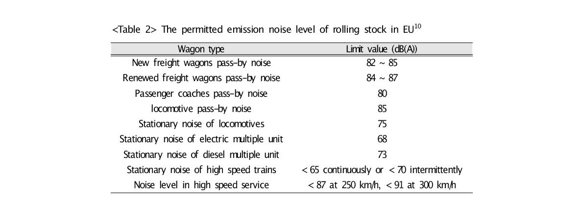 The permitted emission noise level of rolling stock in EU10