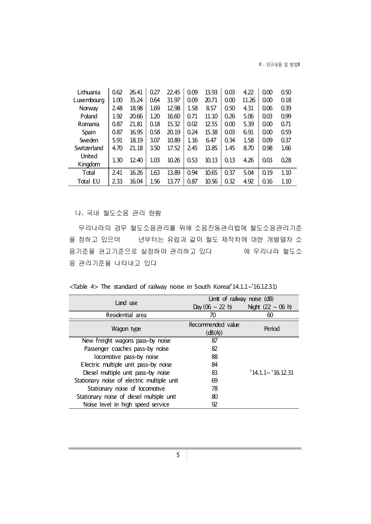 The standard of railway noise in South Korea('14.1.1∼'16.12.31)