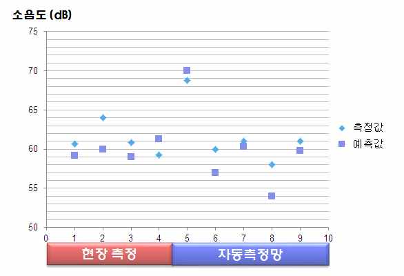 The comparison of predicted and measured data.