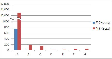 The comparison of population exposed to railway noise over 70 dB(A)